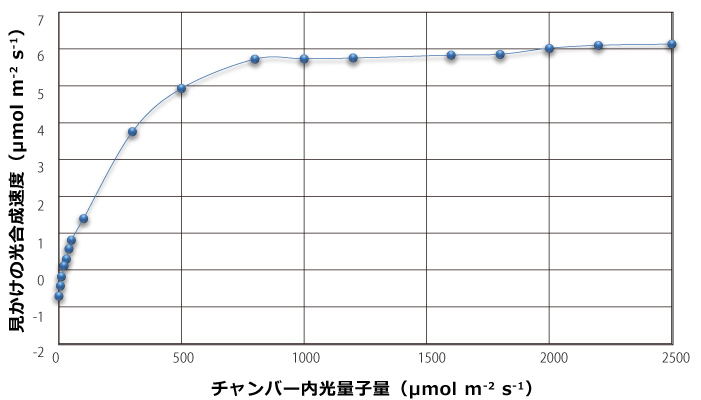 LI-6800 植物光合成総合解析システム
パッションフルーツでの『光-光合成曲線』（メイワフォーシスでの取得データ）