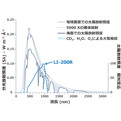 LI-200R 正確な光合成有効放射束密度の測定